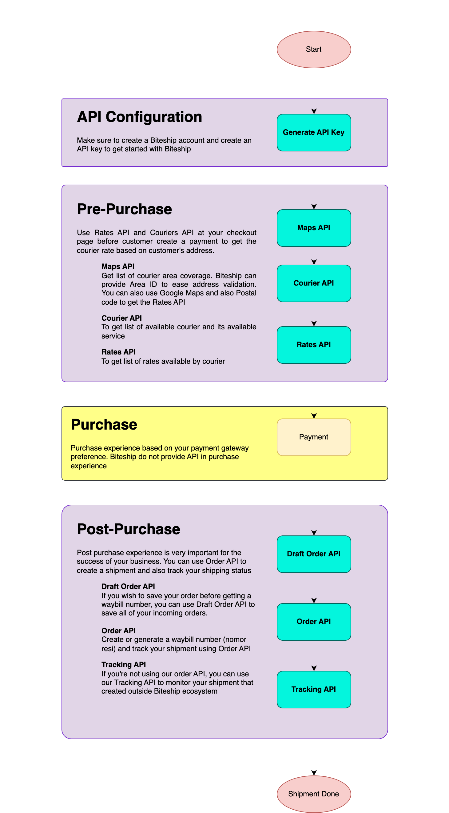 Biteship API usage flow